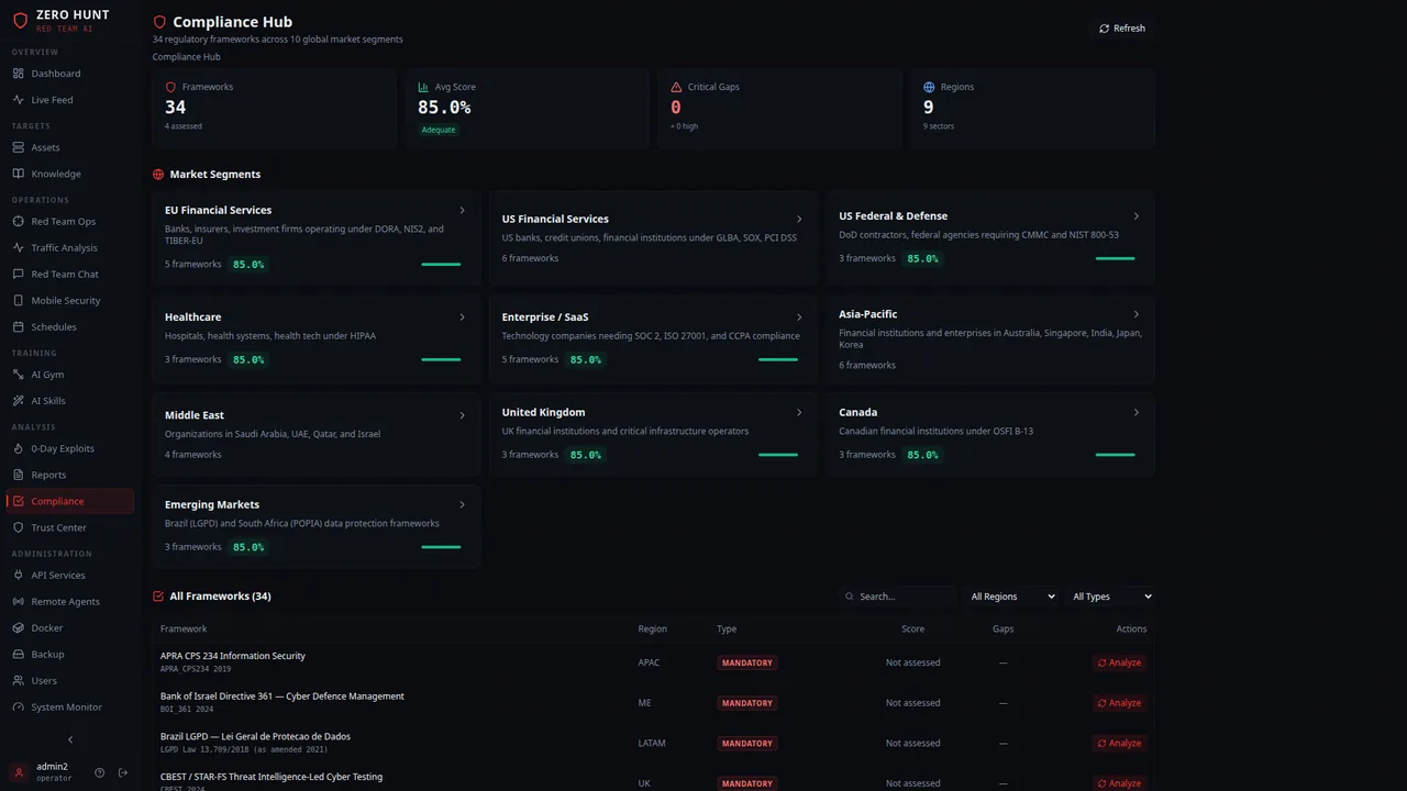 Zero Hunt Compliance Hub showing 34 frameworks, an 85% average score, ten market segments and the framework list